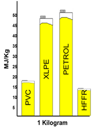 PVC XLPE PETROL HFFR chart