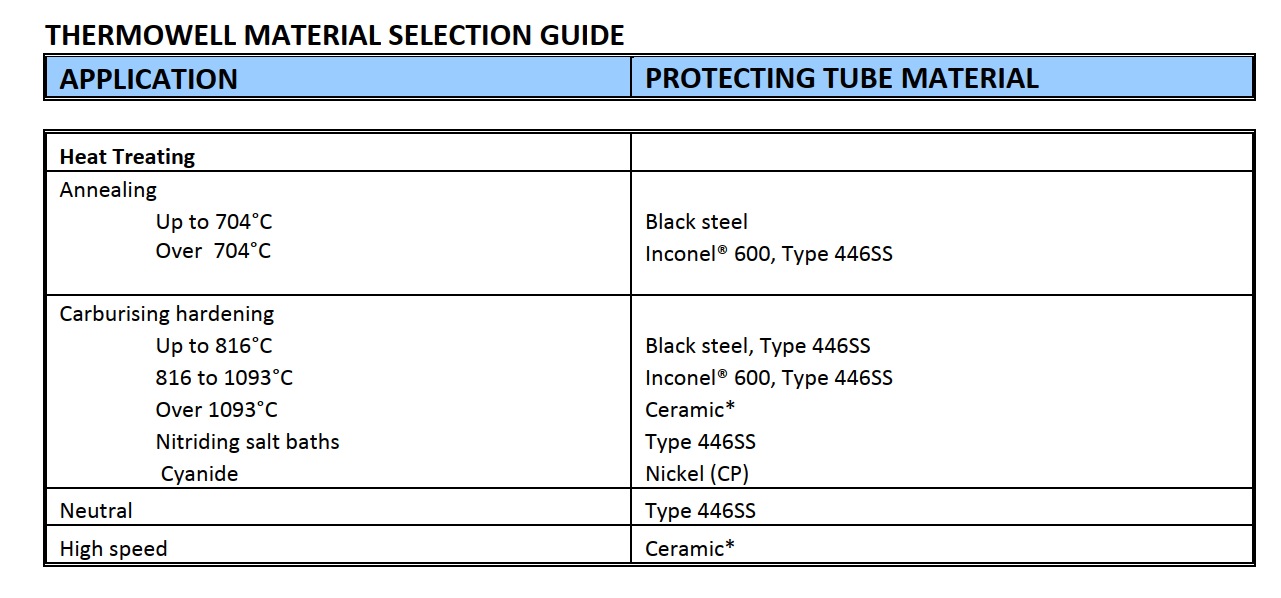 Thermowell MAterial selection guide