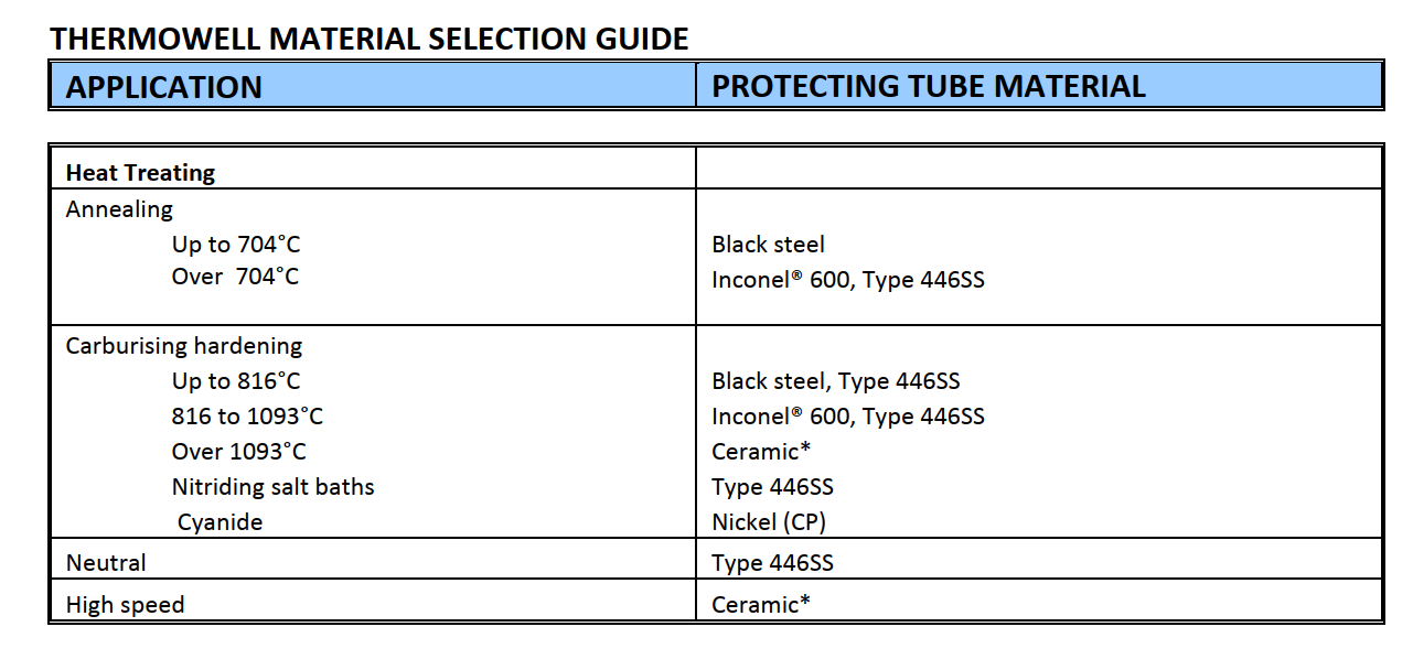 Thermowell Material Selection Guide