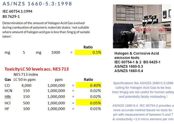 Halogen &Amp; Corrosive Acid Emission Tests