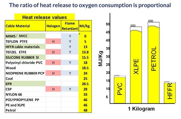 The Ration Of Heat Release To Oxygen Consumption Is Proportional