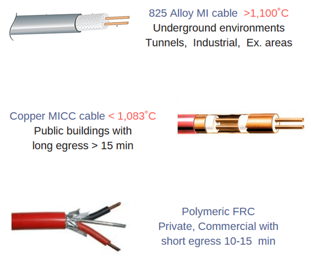 825 alloy, copper and polymeric MI Cable