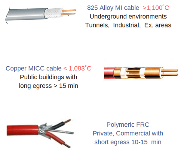 825 Alloy, Copper And Polymeric Mi Cable